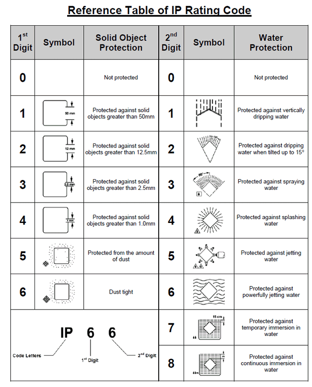 alt="IP rating standard"